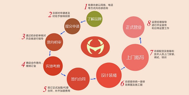 成人用品无人售货店加盟流程是怎样的?