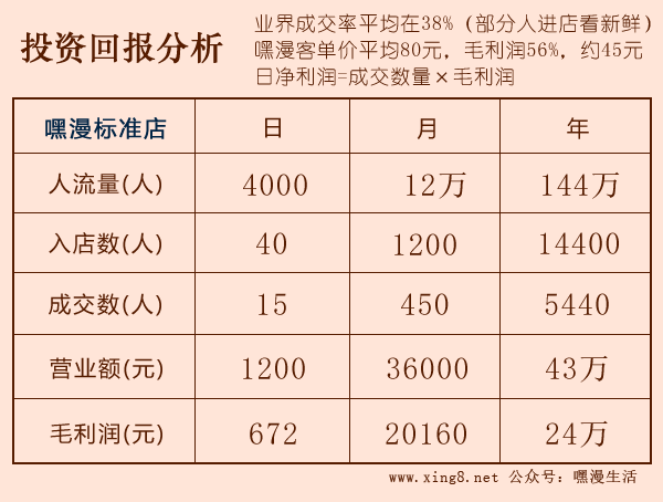 经营情趣用品自动售货店一年利润有多少?